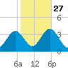 Ocean City tide chart for Sunday, October 27, 2024