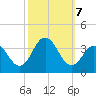 Ocean City tide chart for Monday, October 7, 2024