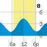 Ocean City tide chart for Tuesday, October 8, 2024