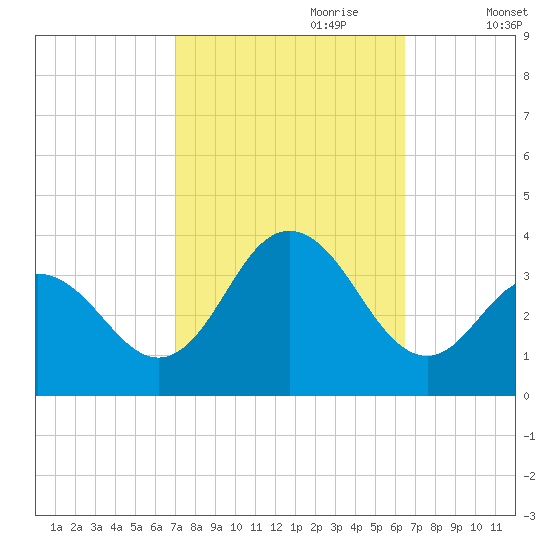 Ocean City tide chart for Wednesday, October 9, 2024