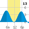Ocean City tide chart for Wednesday, November 13, 2024