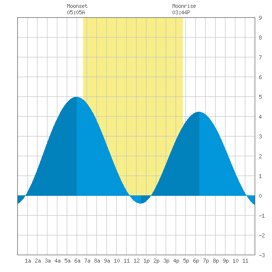 Ocean City tide chart for Thursday, November 14, 2024