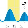 Ocean City tide chart for Sunday, November 17, 2024