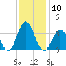 Ocean City tide chart for Monday, November 18, 2024