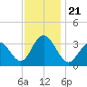 Ocean City tide chart for Thursday, November 21, 2024