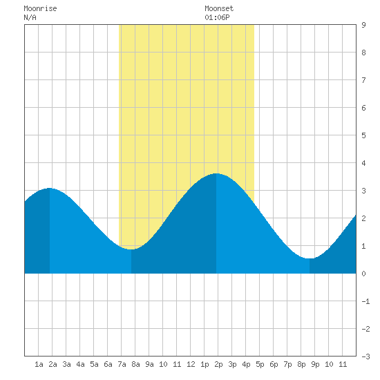 Ocean City tide chart for Saturday, November 23, 2024