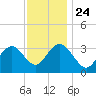 Ocean City tide chart for Sunday, November 24, 2024