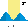 Ocean City tide chart for Wednesday, November 27, 2024