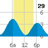 Ocean City tide chart for Friday, November 29, 2024