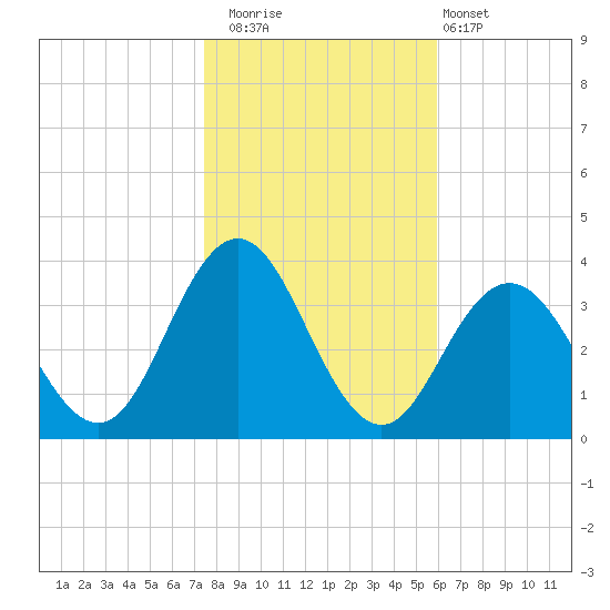 Ocean City tide chart for Saturday, November 2, 2024