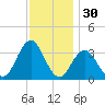 Ocean City tide chart for Saturday, November 30, 2024