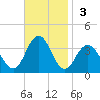 Ocean City tide chart for Sunday, November 3, 2024