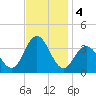 Ocean City tide chart for Monday, November 4, 2024