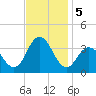 Ocean City tide chart for Tuesday, November 5, 2024