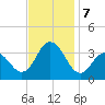 Ocean City tide chart for Thursday, November 7, 2024