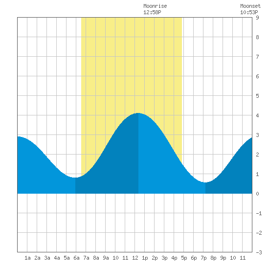 Ocean City tide chart for Friday, November 8, 2024