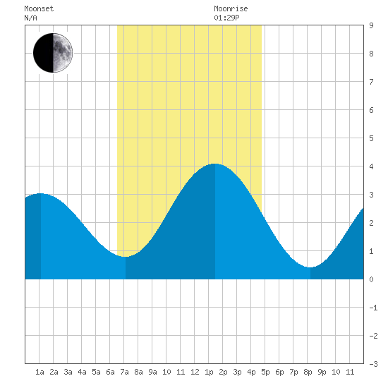 Ocean City tide chart for Saturday, November 9, 2024