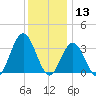 Ocean City tide chart for Friday, December 13, 2024