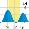 Ocean City tide chart for Saturday, December 14, 2024