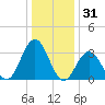 Ocean City tide chart for Tuesday, December 31, 2024