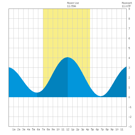 Ocean City tide chart for Saturday, December 7, 2024