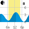 Ocean City tide chart for Sunday, December 8, 2024