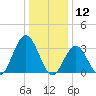 Ocean City tide chart for Sunday, January 12, 2025