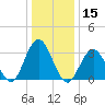 Ocean City tide chart for Wednesday, January 15, 2025