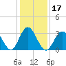 Ocean City tide chart for Friday, January 17, 2025
