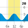 Ocean City tide chart for Monday, January 20, 2025