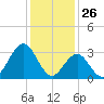 Ocean City tide chart for Sunday, January 26, 2025