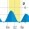 Ocean City tide chart for Thursday, January 2, 2025