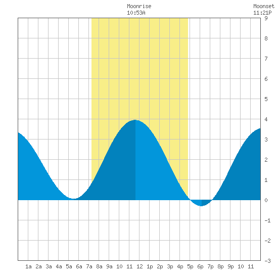 Ocean City tide chart for Sunday, January 5, 2025