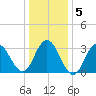 Ocean City tide chart for Sunday, January 5, 2025
