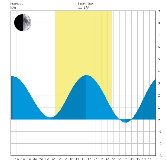 Ocean City tide chart for Monday, January 6, 2025