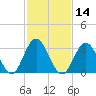 Ocean City tide chart for Friday, February 14, 2025