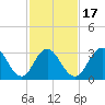 Ocean City tide chart for Monday, February 17, 2025