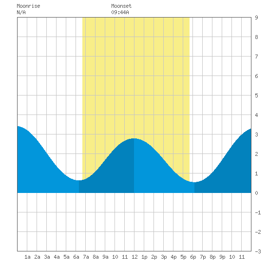 Ocean City tide chart for Wednesday, February 19, 2025