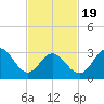 Ocean City tide chart for Wednesday, February 19, 2025