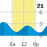 Ocean City tide chart for Friday, February 21, 2025