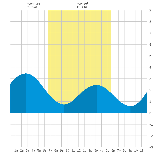 Ocean City tide chart for Saturday, February 22, 2025