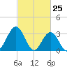 Ocean City tide chart for Tuesday, February 25, 2025