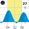 Ocean City tide chart for Thursday, February 27, 2025