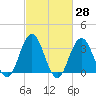 Ocean City tide chart for Friday, February 28, 2025