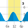 Ocean City tide chart for Monday, February 3, 2025