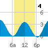 Ocean City tide chart for Tuesday, February 4, 2025