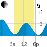Ocean City tide chart for Wednesday, February 5, 2025