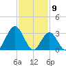 Ocean City tide chart for Sunday, February 9, 2025