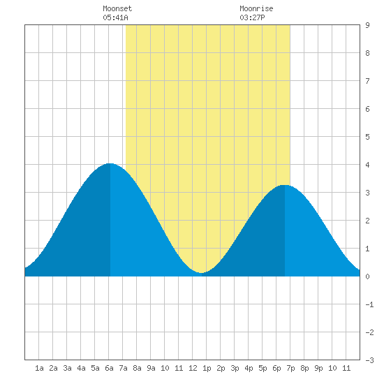 Ocean City tide chart for Monday, March 10, 2025