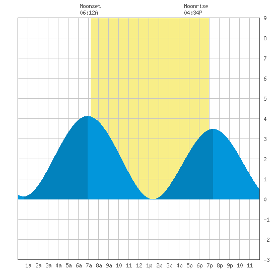 Ocean City tide chart for Tuesday, March 11, 2025
